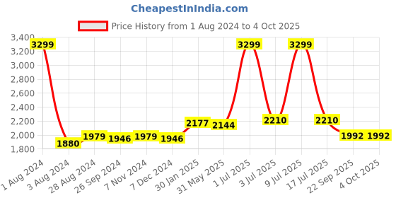myntra.com CARLO ROMANO Men Colourblocked Lightweight Comfort Insole Basics Sneakers carlo romano Price History Graph from 1 Aug 2024 to 4 Oct 2025