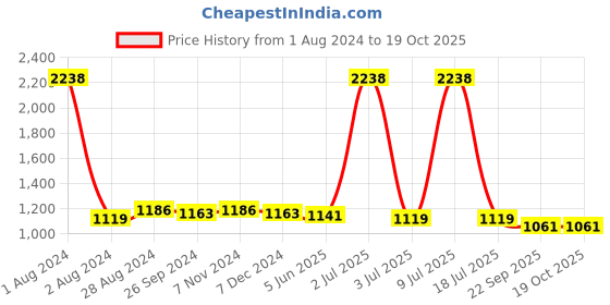 myntra.com CARLO ROMANO Men Colourblocked Lightweight Sneakers carlo romano Price History Graph from 1 Aug 2024 to 18 Oct 2025
