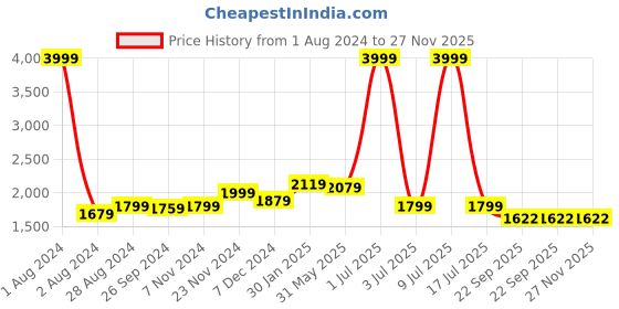 myntra.com CARLO ROMANO Men Colourblocked Lightweight Sneakers carlo romano Price History Graph from 1 Aug 2024 to 27 Nov 2025
