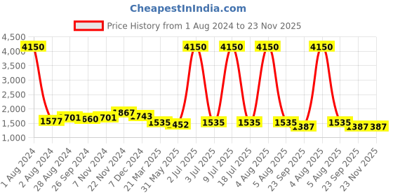 myntra.com CARLO ROMANO Men Colourblocked Lightweight Sneakers carlo romano Price History Graph from 1 Aug 2024 to 23 Nov 2025