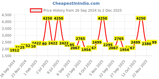 myntra.com CARLO ROMANO Men Colourblocked Suede Driving Shoes carlo romano Price History Graph from 26 Sep 2024 to 2 Dec 2025