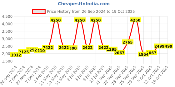 myntra.com CARLO ROMANO Men Colourblocked Suede Slip-On Sneakers carlo romano Price History Graph from 26 Sep 2024 to 17 Oct 2025