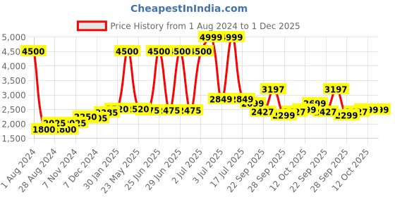 myntra.com CARLO ROMANO Men Colourblocked Suede Sneakers carlo romano Price History Graph from 1 Aug 2024 to 30 Nov 2025