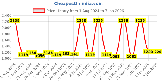 myntra.com CARLO ROMANO Men Denim Lightweight Sneakers carlo romano Price History Graph from 1 Aug 2024 to 3 Jan 2026