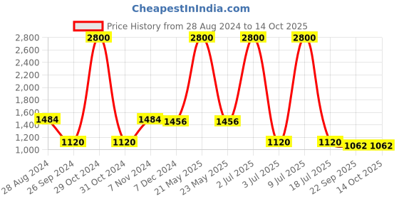 myntra.com CARLO ROMANO Men Derbys carlo romano Price History Graph from 28 Aug 2024 to 13 Oct 2025