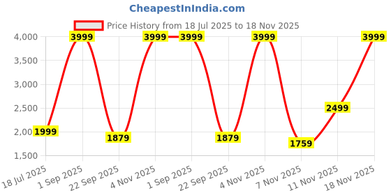 myntra.com CARLO ROMANO Men Formal Leather Brogues Shoes carlo romano Price History Graph from 18 Jul 2025 to 18 Nov 2025