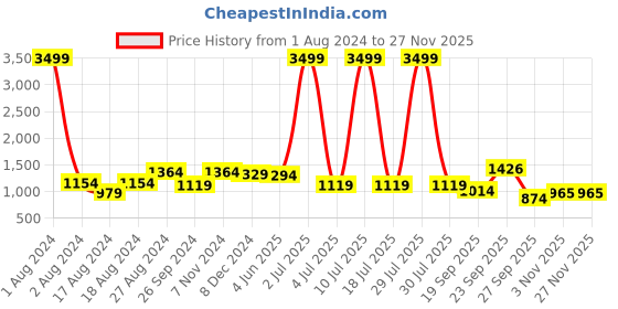 myntra.com CARLO ROMANO Men Formal Loafers carlo romano Price History Graph from 1 Aug 2024 to 26 Nov 2025