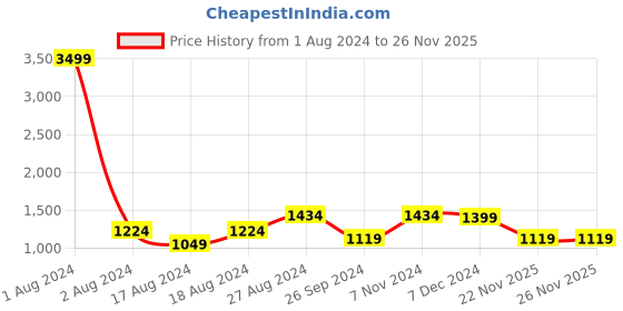 myntra.com CARLO ROMANO Men Formal Loafers carlo romano Price History Graph from 1 Aug 2024 to 26 Nov 2025