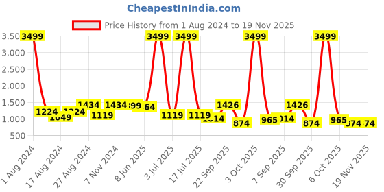 myntra.com CARLO ROMANO Men Formal Loafers carlo romano Price History Graph from 1 Aug 2024 to 19 Nov 2025