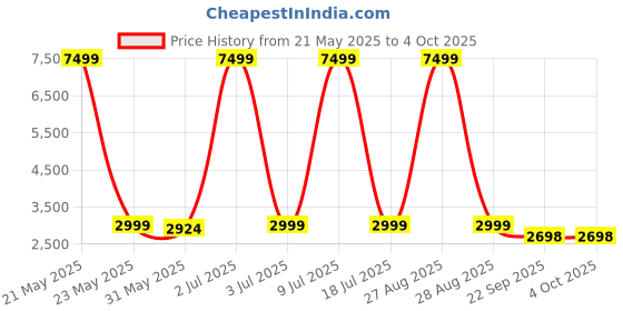 myntra.com CARLO ROMANO Men Formal Pointed Toe Derbys carlo romano Price History Graph from 21 May 2025 to 4 Oct 2025