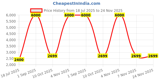 myntra.com CARLO ROMANO Men Genuine Leather Lace-Up Formal Brogue Shoes carlo romano Price History Graph from 18 Jul 2025 to 23 Nov 2025