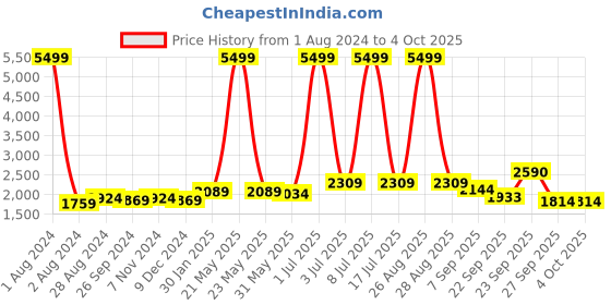 myntra.com CARLO ROMANO Men High-Top Lace Ups Sneakers carlo romano Price History Graph from 1 Aug 2024 to 4 Oct 2025