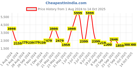 myntra.com Carlo Romano Men Khaki Printed Derbys carlo romano Price History Graph from 1 Aug 2024 to 14 Oct 2025