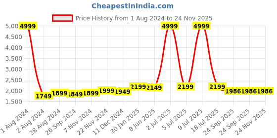 myntra.com CARLO ROMANO Men Leather Formal Derbys carlo romano Price History Graph from 1 Aug 2024 to 24 Nov 2025