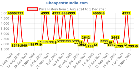 myntra.com CARLO ROMANO Men Leather Formal Derbys carlo romano Price History Graph from 1 Aug 2024 to 30 Nov 2025
