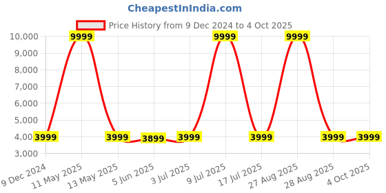 myntra.com CARLO ROMANO Men Leather Formal Derbys carlo romano Price History Graph from 9 Dec 2024 to 4 Oct 2025
