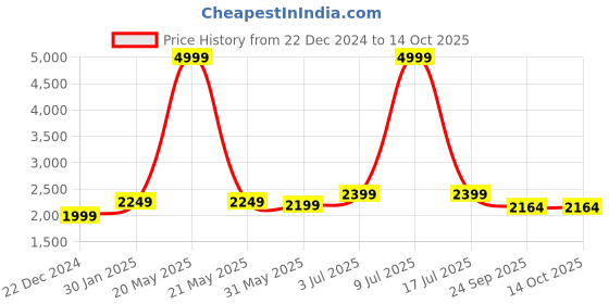myntra.com CARLO ROMANO Men Leather Formal Derbys carlo romano Price History Graph from 22 Dec 2024 to 13 Oct 2025