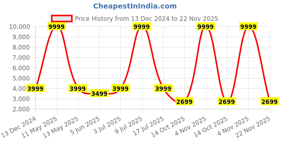 myntra.com CARLO ROMANO Men Leather Formal Derbys carlo romano Price History Graph from 13 Dec 2024 to 22 Nov 2025