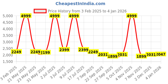 myntra.com CARLO ROMANO Men Leather Formal Derbys carlo romano Price History Graph from 3 Feb 2025 to 4 Jan 2026