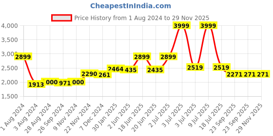 myntra.com CARLO ROMANO Men Leather Formal Loafers carlo romano Price History Graph from 1 Aug 2024 to 28 Nov 2025