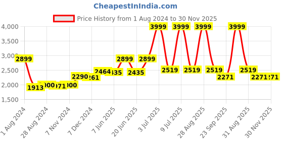 myntra.com CARLO ROMANO Men Leather Formal Loafers carlo romano Price History Graph from 1 Aug 2024 to 30 Nov 2025