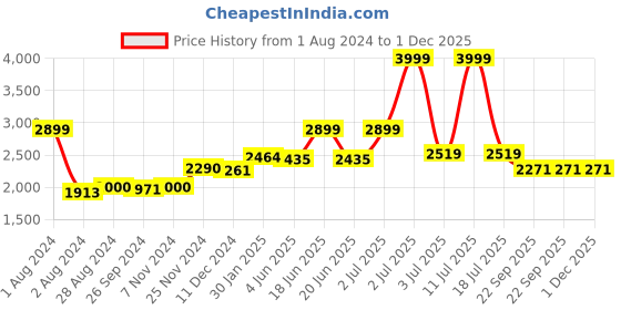 myntra.com CARLO ROMANO Men Leather Formal Loafers carlo romano Price History Graph from 1 Aug 2024 to 1 Dec 2025