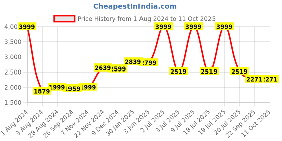 myntra.com CARLO ROMANO Men Leather Formal Mock Shoes carlo romano Price History Graph from 1 Aug 2024 to 4 Oct 2025