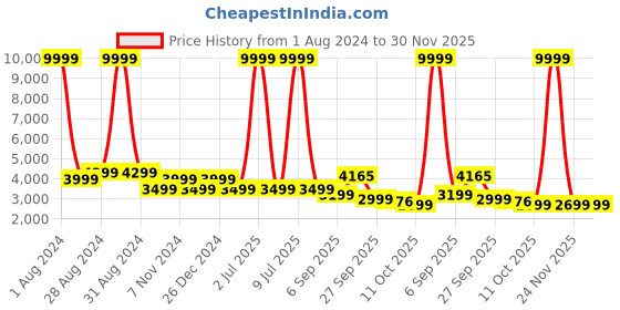 myntra.com CARLO ROMANO Men  Leather Formal Slip-Ons carlo romano Price History Graph from 1 Aug 2024 to 30 Nov 2025