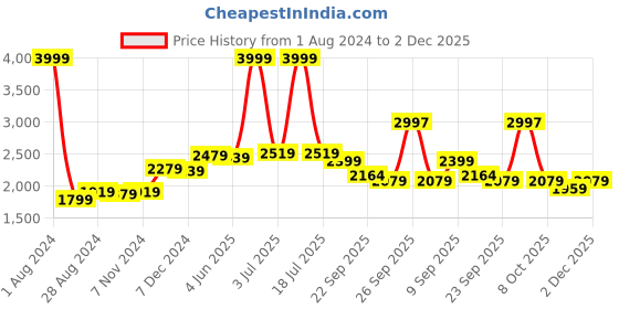 myntra.com CARLO ROMANO Men Leather Mock Shoes carlo romano Price History Graph from 1 Aug 2024 to 1 Dec 2025