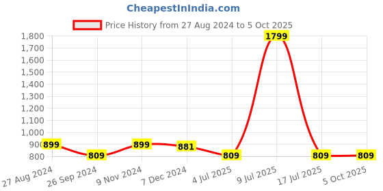 myntra.com CARLO ROMANO Men Leather RFID Two Fold Wallet carlo romano Price History Graph from 27 Aug 2024 to 4 Oct 2025