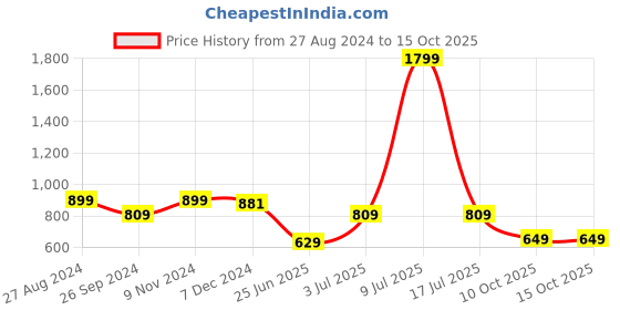 myntra.com CARLO ROMANO Men Leather RFID Two Fold Wallet carlo romano Price History Graph from 27 Aug 2024 to 14 Oct 2025