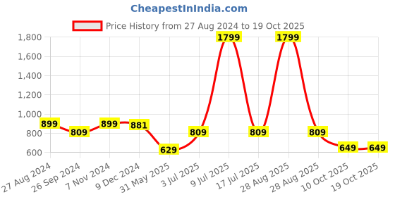 myntra.com CARLO ROMANO Men Leather RFID Two Fold Wallet carlo romano Price History Graph from 27 Aug 2024 to 17 Oct 2025
