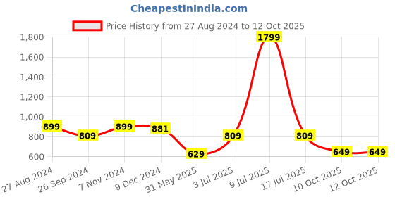 myntra.com CARLO ROMANO Men Leather RFID Two Fold Wallet carlo romano Price History Graph from 27 Aug 2024 to 12 Oct 2025