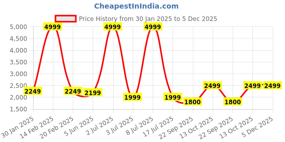 myntra.com CARLO ROMANO Men Leather Round Toe Mules carlo romano Price History Graph from 30 Jan 2025 to 5 Dec 2025