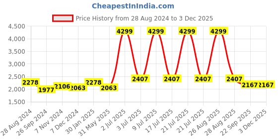 myntra.com CARLO ROMANO Men Leather Sneakers carlo romano Price History Graph from 28 Aug 2024 to 1 Dec 2025