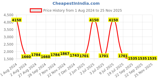 myntra.com CARLO ROMANO Men Lightweight Canvas Sneakers carlo romano Price History Graph from 1 Aug 2024 to 25 Nov 2025