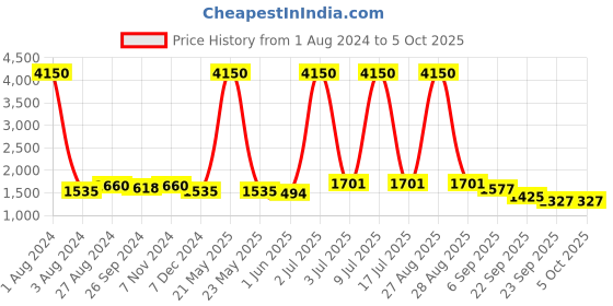 myntra.com CARLO ROMANO Men Lightweight Comfort Insole Canvas Basics Sneakers carlo romano Price History Graph from 1 Aug 2024 to 5 Oct 2025
