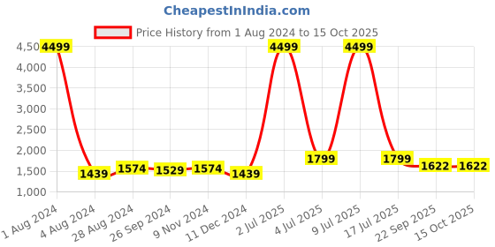 myntra.com CARLO ROMANO Men Lightweight Comfort Insole Canvas Denim Slip-On Sneakers carlo romano Price History Graph from 1 Aug 2024 to 14 Oct 2025