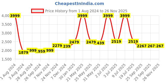 myntra.com CARLO ROMANO Men Lightweight Comfort Insole Horsebit Loafers carlo romano Price History Graph from 1 Aug 2024 to 25 Nov 2025