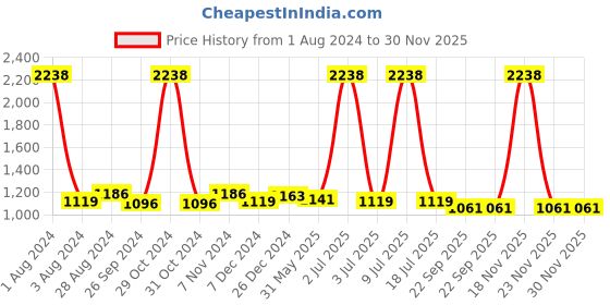 myntra.com CARLO ROMANO Men Lightweight Denim Sneakers carlo romano Price History Graph from 1 Aug 2024 to 30 Nov 2025