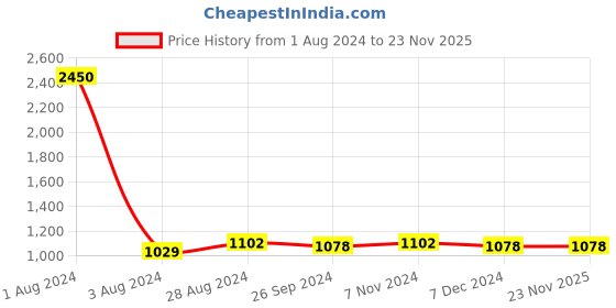 myntra.com CARLO ROMANO Men Lightweight Horsebit Loafers carlo romano Price History Graph from 1 Aug 2024 to 23 Nov 2025