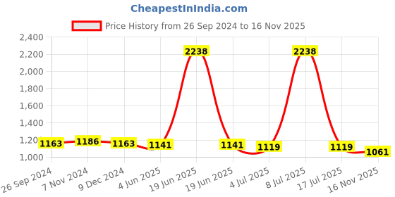 myntra.com CARLO ROMANO Men Lightweight Lace-Up Sneakers carlo romano Price History Graph from 26 Sep 2024 to 16 Nov 2025