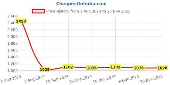 myntra.com CARLO ROMANO Men Lightweight Penny Loafers carlo romano Price History Graph from 1 Aug 2024 to 23 Nov 2025