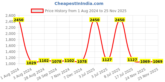 myntra.com CARLO ROMANO Men Lightweight Penny Loafers carlo romano Price History Graph from 1 Aug 2024 to 25 Nov 2025
