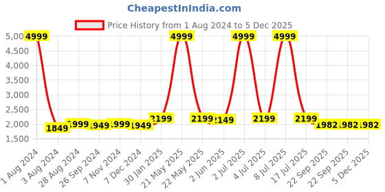 myntra.com CARLO ROMANO Men Lightweight Sneakers carlo romano Price History Graph from 1 Aug 2024 to 5 Dec 2025