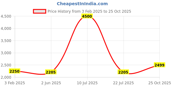 myntra.com CARLO ROMANO Men Lightweight Suede Loafers carlo romano Price History Graph from 3 Feb 2025 to 25 Oct 2025