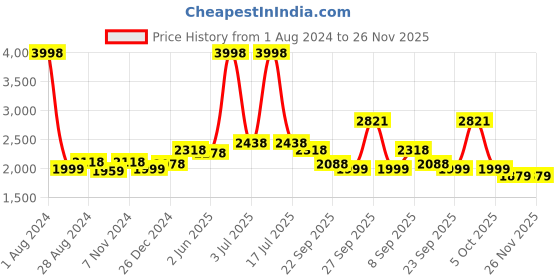 myntra.com CARLO ROMANO Men Lightweight Suede Sneakers carlo romano Price History Graph from 1 Aug 2024 to 25 Nov 2025