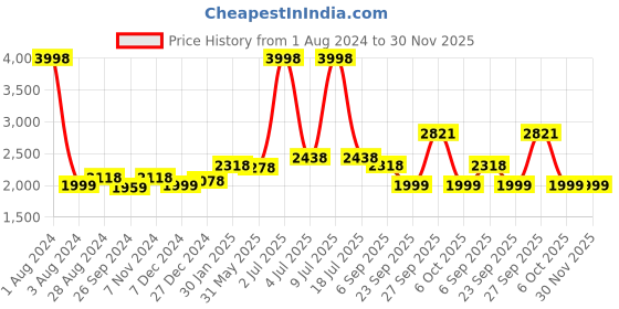 myntra.com CARLO ROMANO Men Lightweight Suede Sneakers carlo romano Price History Graph from 1 Aug 2024 to 30 Nov 2025