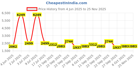 myntra.com CARLO ROMANO Men Lightweight Textured Leather Loafers carlo romano Price History Graph from 4 Jun 2025 to 25 Nov 2025