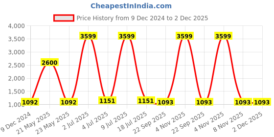 myntra.com CARLO ROMANO Men Loafers carlo romano Price History Graph from 9 Dec 2024 to 2 Dec 2025